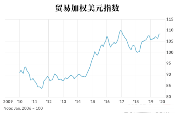 三大理由力证美联储降息也难以拉低美元