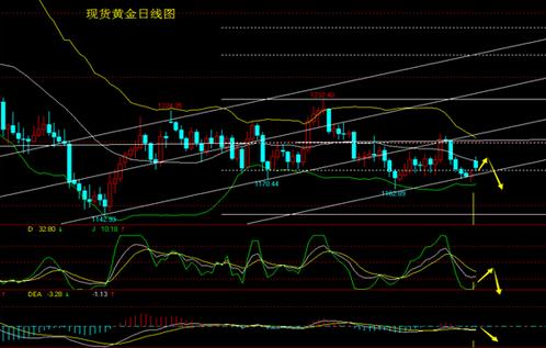 （银行回收黄金）今晚金价等待抄底 黄金价格小跌为蓄势