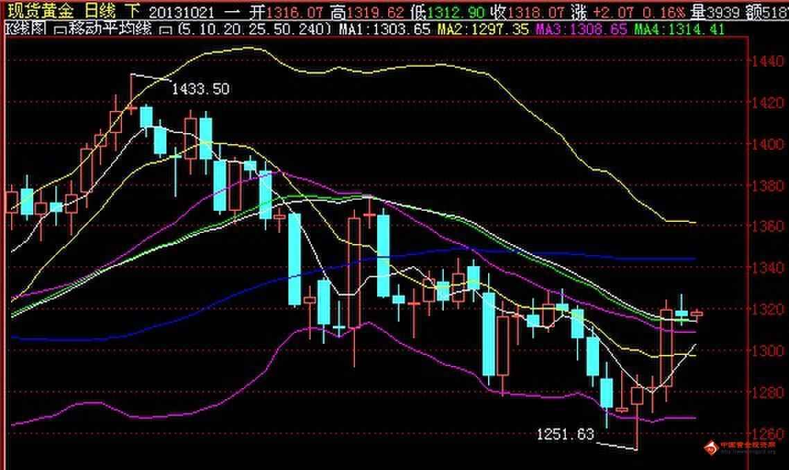 黄金代理：黄金价格怎么跌下去的势必会翻倍涨回来