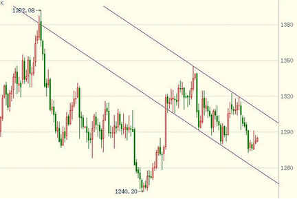 黄金上涨：今日黄金价格转变策略 决不可死守一方