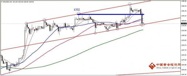 （银行黄金回购）今晚金价虚破嫌疑大 黄金价格进行预演