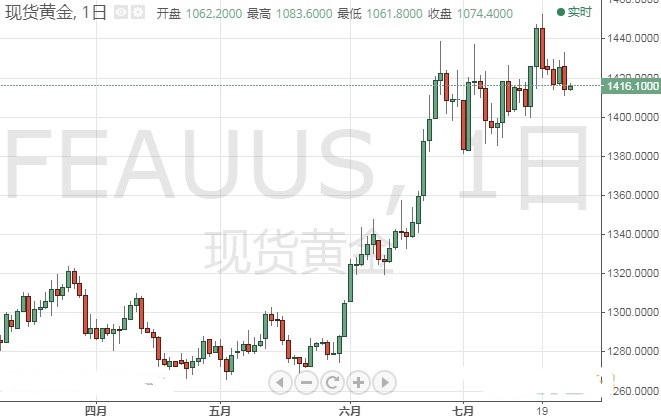 重磅数据驾到 欧元 美元 英镑 日元和澳元最新技术前景分析