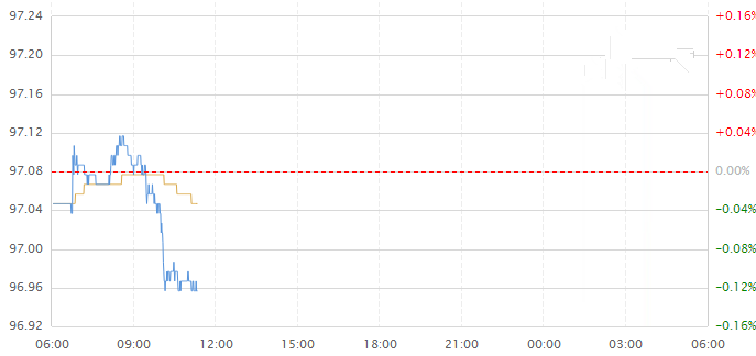 美元又跌了 欧元站上1.30关口