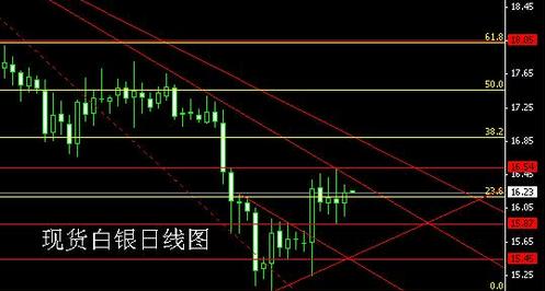今日黄金白银价格连续逆袭还是震荡走空