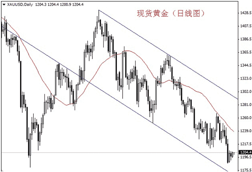 （中金黄金）12月尾盘至开年黄金价格会有一波秒涨