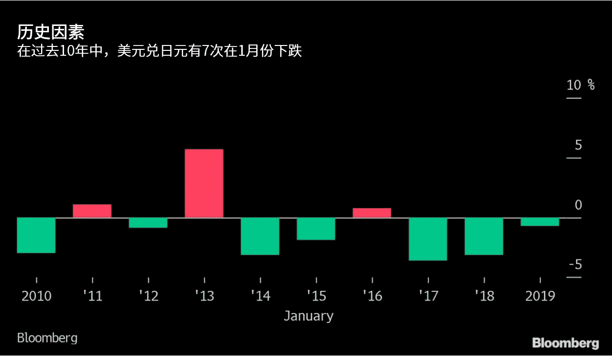 现在或是做多日元 做空美元的好时机