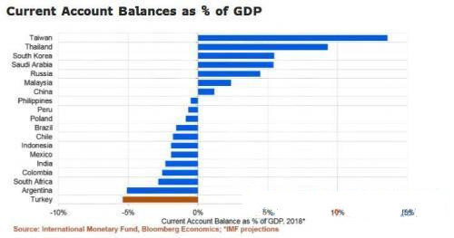 新兴市场国家前景堪忧 谁将步阿根廷土耳其后尘？