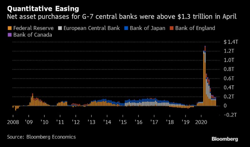 全球央行可能需扩大QE 防债券收益率上升