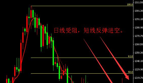 今日金价步步看空 黄金价格多复活无望