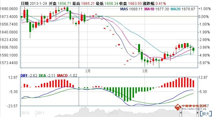 《黄金公式》今日黄金价格不具备大跌潜力仍有回升