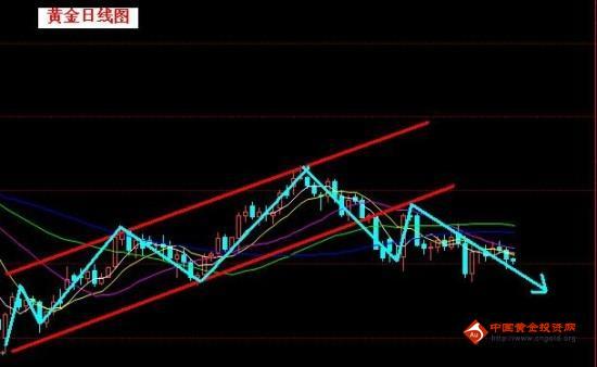 （黄金亏损）黄金价格大趋势看今晚八点半