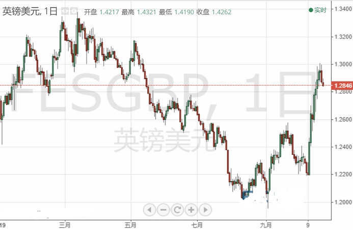 脱欧料再度延期 英镑打破关键支撑 更大抛售恐逼近！