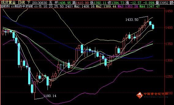 黄金白银价格迅雷转身 下周最低会跌到哪里