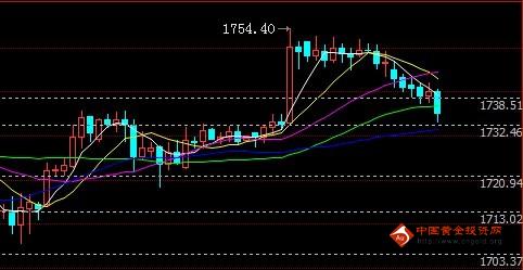 黄金规则：黄金价格今晚是继续回调还是筑底反弹