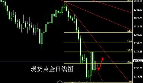 （黄金交易开户）今日黄金白银价格每一次波动都作出大反应