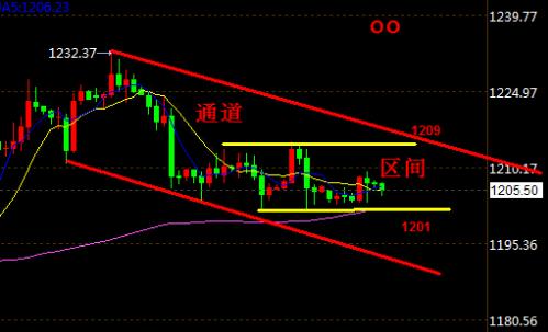 （黄金进口）黄金价格时间节点到了 短线选择变盘方向