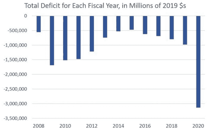 2021财年美国的财政赤字已失控 会带来什么后果？
