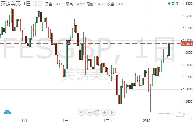 美元 欧元 英镑 澳元日内技术走势分析