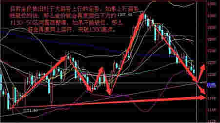 （黄金招商）“黑三兵”突然来犯 黄金走势下周危险了