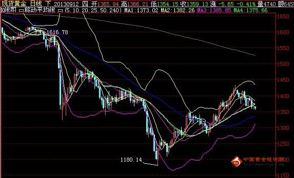 《中国黄金》今日黄金价格是暴跌中继还是赶底铸牛