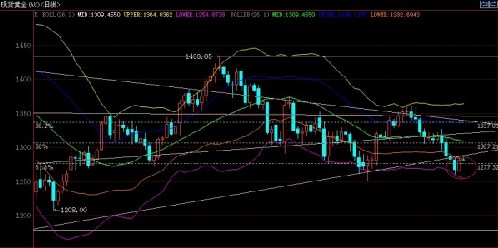 炒黄金赚钱：今日抄底价曝光 黄金白银价格防3浪爆发
