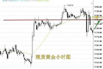 今晚黄金价格将完成屌丝逆袭终究昙花一现