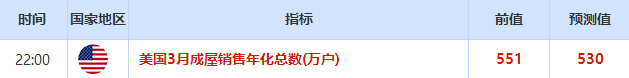 4月22日-26日当周重磅数据及事件一览