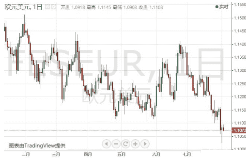 特朗普将宣布欧盟贸易相关事项 欧元 美元 日元技术前景分析