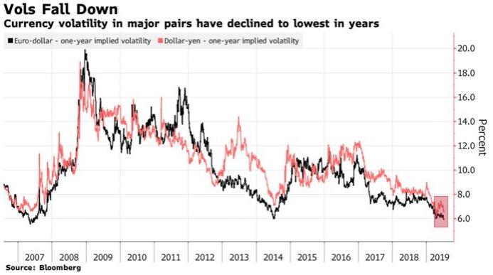 多类资产风云激荡！汇市波动率却意外陷入持续低迷？