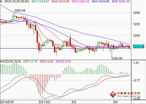 黄金价格继续向下跌 别被再盘整晃了眼