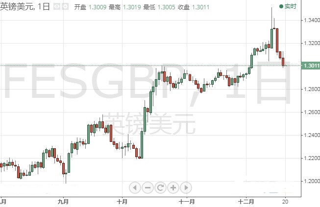 事关英国脱欧 今日关键投票来袭！今晚两大重磅数据驾到