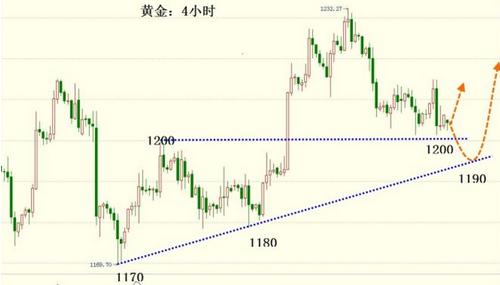 今日金价穿头不破脚 黄金价格势必真反弹