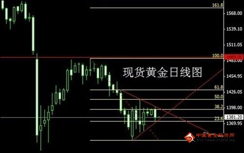 (每日黄金价格)今日金价小心地雷 现货黄金先多后空