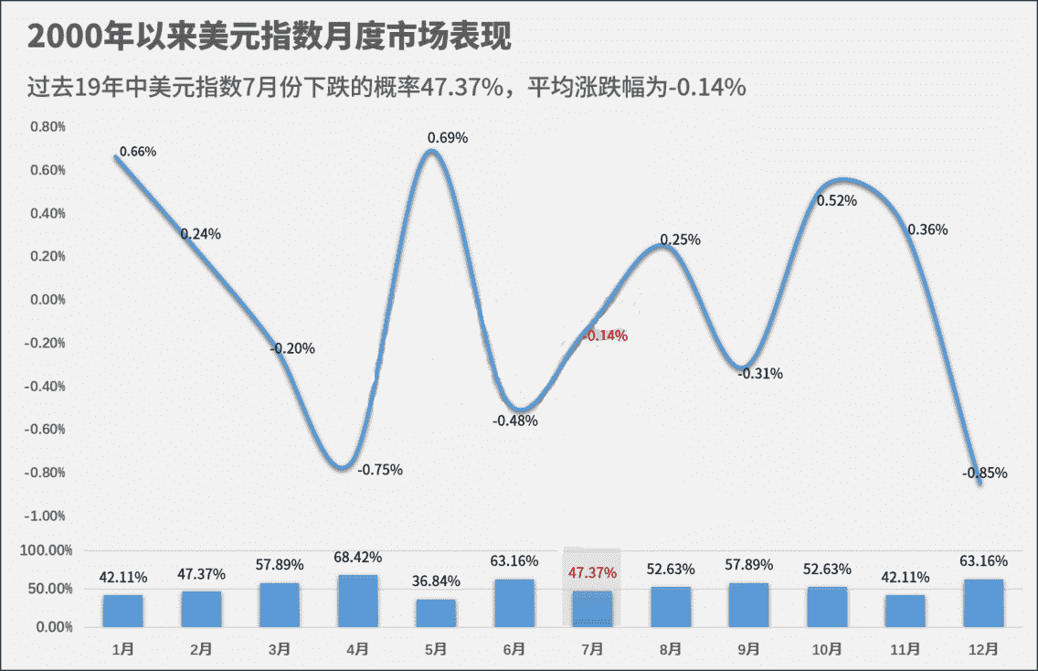 市场预期美联储7月份降息 美元指数或继续承压下行