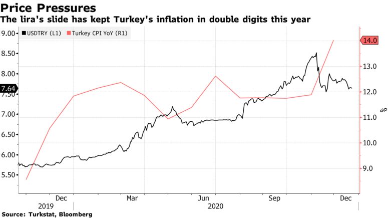 土耳其央行连续第二个月加息 继续实施强有力的货币紧缩政策