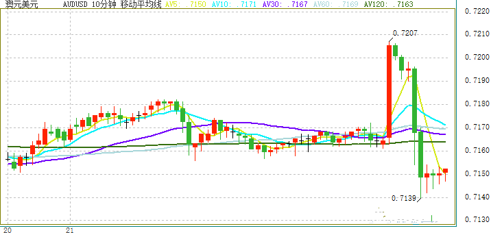 澳元/美元急涨后又急跌约70点