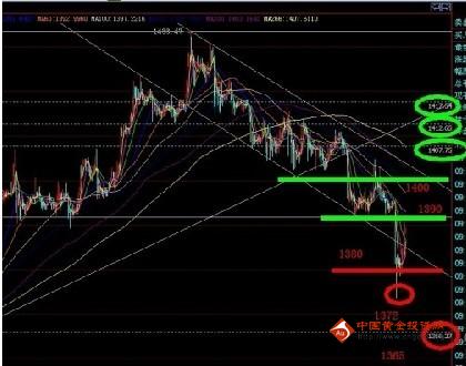 黄金家族：黄金价格反弹到位 有破今日低点的潜力