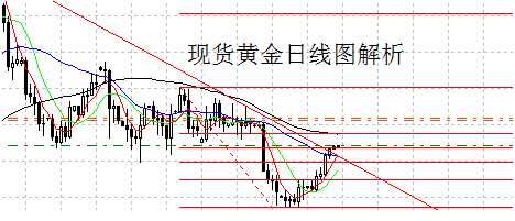 《黄金价格》变盘还差最后一涨 黄金价格本周先多后空
