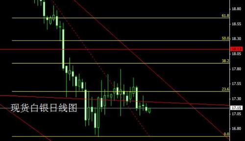 今日黄金白银价格中期还需走完最后一跌