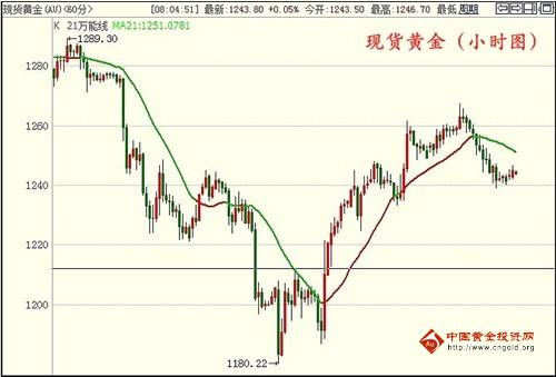 现货黄金难免新低趋势 今日金价先多后空