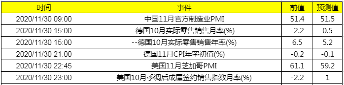 今日财经数据前瞻:关注中国11月官方制造业PMI及OPEC半年度会议