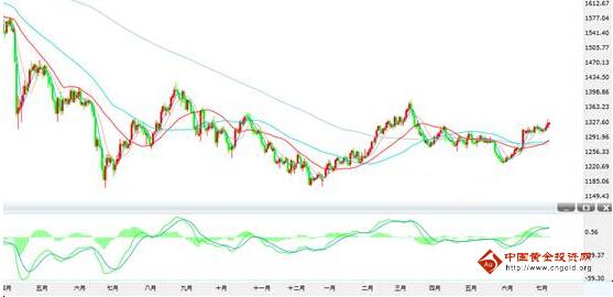 黄金价格破位不猜顶 周线收官大有看点