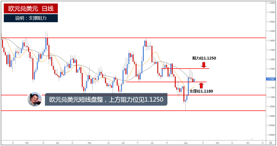 欧元兑美元短线盘整 上方阻力位见1.1250