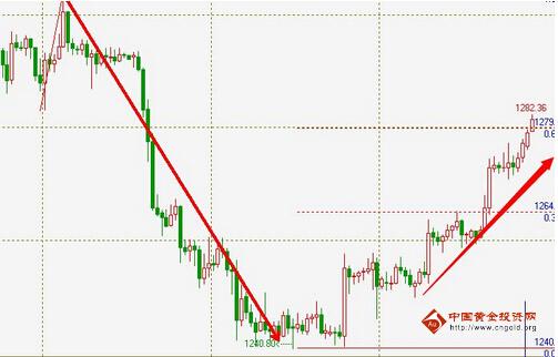 建行黄金：黄金价格调整节奏中 步步走高有待逆袭