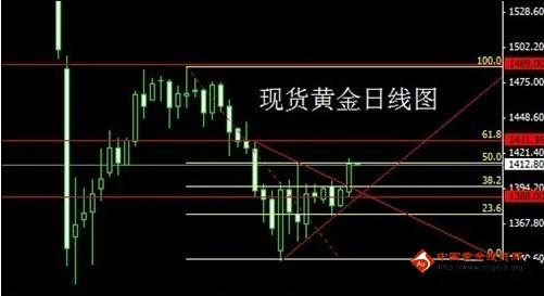 今日金价出现孕线 现货黄金谨慎触顶