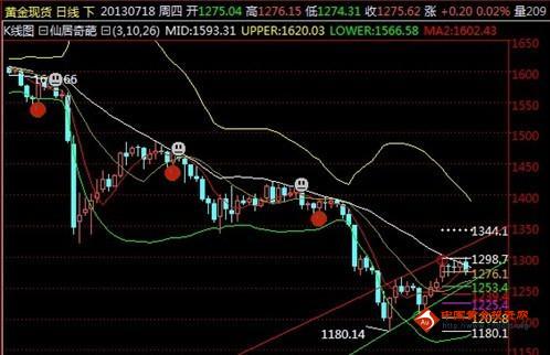 （黄金储备）现货黄金价格已破局 反弹38.2%做空最佳