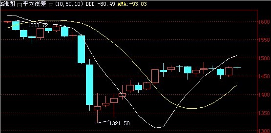 （建行黄金）技术分析：现货黄金价格下跌预期推迟