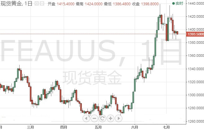 鲍威尔国会作证恐引爆全球市场 美元多头能否有惊喜？