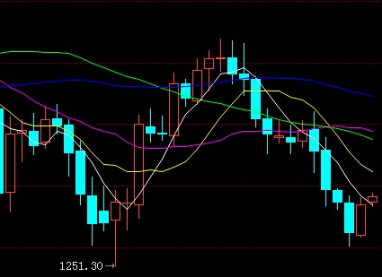 空头意犹未尽 今日金价是反弹还是反转