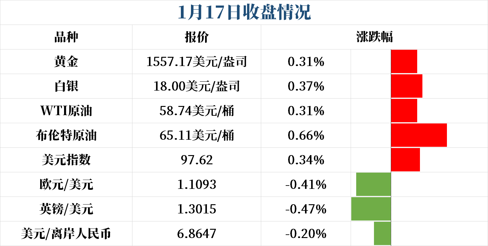 美元走强乐观 美元表现强于其他货币